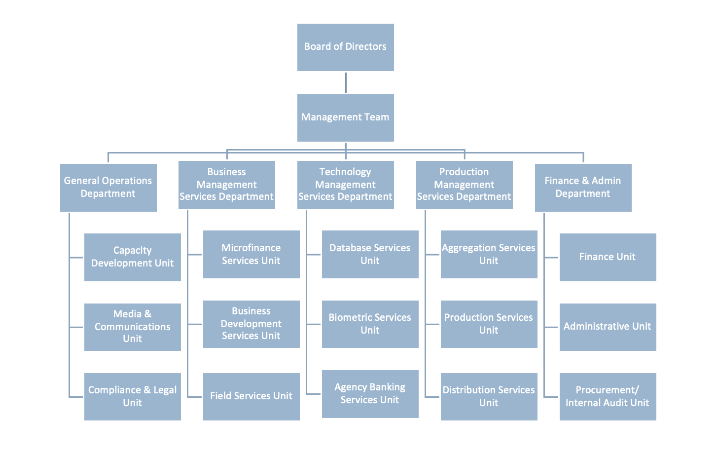 Organogram – TASSHI Development Ltd